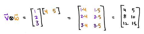 tensor product vs matrix multiplication.